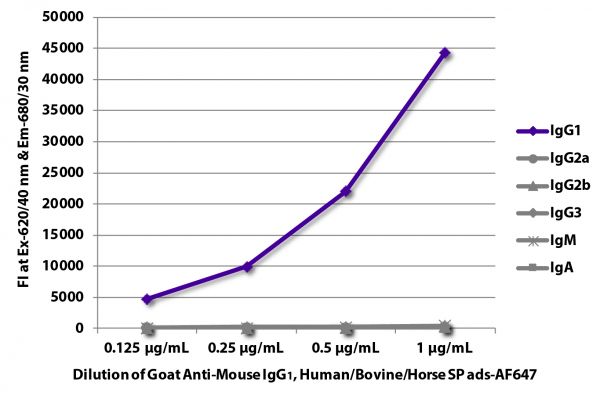 FLISA plate was coated with purified mouse IgG<sub>1</sub>, IgG<sub>2a</sub>, IgG<sub>2b</sub>, IgG<sub>3</sub>, IgM, and IgA. Immunoglobulins were detected with serially diluted Goat Anti-Mouse IgG<sub>1</sub>, Human/Bovine/Horse SP ads-AF647 (SB Cat. No. 1073-31).