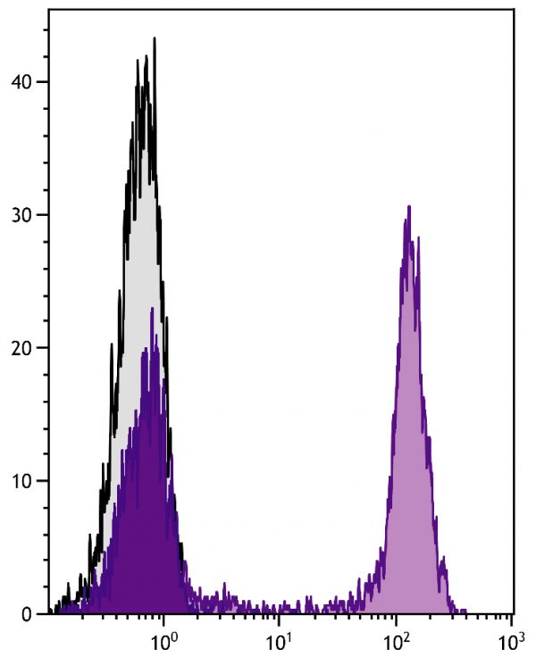 BALB/c mouse splenocytes were stained with Rat Anti-Mouse CD45R-PE/TXRD (SB Cat. No. 1665-10).