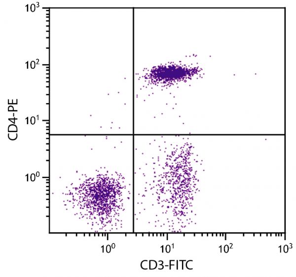 Chicken peripheral blood lymphocytes were stained with Mouse Anti-Chicken CD4-PE (SB Cat. No. 8210-09) and Mouse Anti-Chicken CD3-FITC (SB Cat. No. 8200-02).
