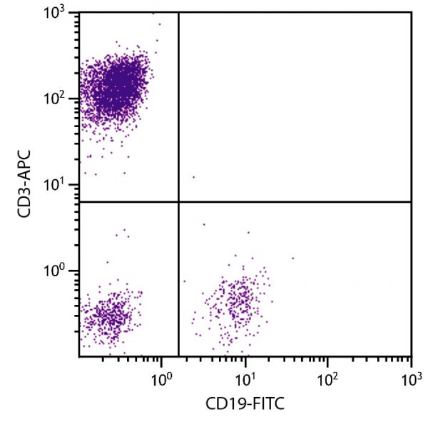 Human peripheral blood lymphocytes were stained with Mouse Anti-Human CD3-PE (SB Cat. No. 9515-09S) and Mouse Anti-Human CD19-FITC (SB Cat. No. 9340-02).