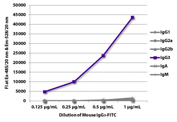 FLISA plate was coated with Goat Anti-Mouse IgG<sub>1</sub>, Human ads-UNLB (SB Cat. No. 1070-01), Goat Anti-Mouse IgG<sub>2a</sub>, Human ads-UNLB (SB Cat. No. 1080-01), Goat Anti-Mouse IgG<sub>2b</sub>, Human ads-UNLB (SB Cat. No. 1090-01), Goat Anti-Mouse IgG<sub>3</sub>, Human ads-UNLB (SB Cat. No. 1100-01), Goat Anti-Mouse IgA-UNLB (SB Cat. No. 1040-01), and Goat Anti-Mouse IgM, Human ads-UNLB (SB Cat. No. 1020-01). Serially diluted Mouse IgG<sub>3</sub>-FITC (SB Cat. No. 0105-02) was captured and fluorescence intensity quantified.