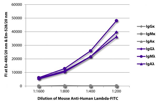 FLISA plate was coated with purified human IgGκ, IgMκ, IgAκ, IgGλ, IgMλ, and IgAλ. Immunoglobulins were detected with serially diluted Mouse Anti-Human Lambda-FITC (SB Cat. No. 9180-02).