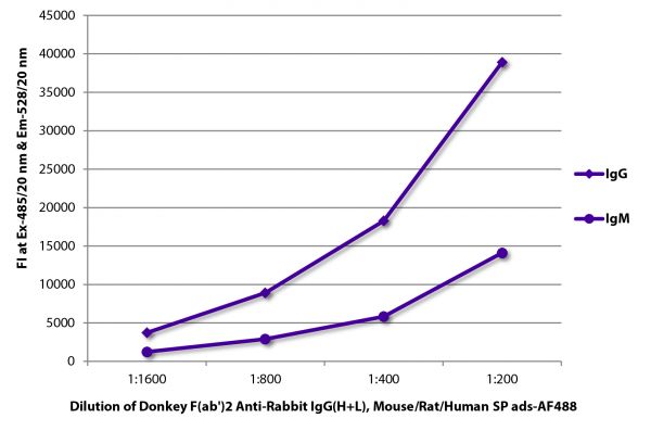 FLISA plate was coated with purified rabbit IgG and IgM. Immunoglobulins were detected with serially diluted Donkey F(ab')<sub>2</sub> Anti-Rabbit IgG(H+L), Mouse/Rat/Human SP ads-AF488 (SB Cat. No. 6446-30).