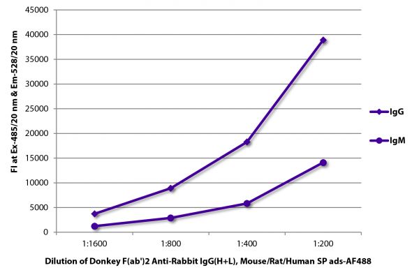 FLISA plate was coated with purified rabbit IgG and IgM.  Immunoglobulins were detected with serially diluted Donkey F(ab')<sub>2</sub> Anti-Rabbit IgG(H+L), Mouse/Rat/Human SP ads-AF488 (SB Cat. No. 6446-30).