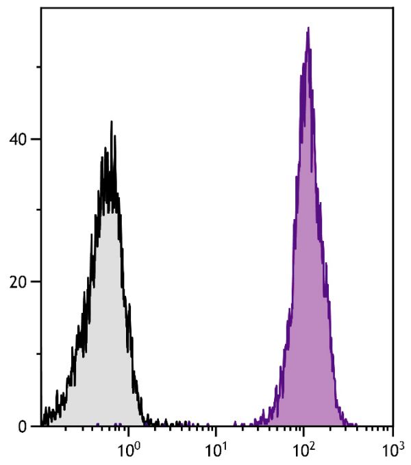 BALB/c mouse splenocytes were stained with Rat Anti-Mouse CD45-UNLB (SB Cat. No. 1660-01) followed by Goat Anti-Rat IgG(H+L), Mouse ads-AF647 (SB Cat. No. 3050-31).