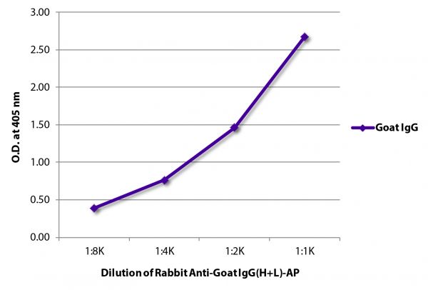 ELISA plate was coated with purified goat IgG.  Immunoglobulin was detected with Rabbit Anti-Goat IgG(H+L)-AP (SB Cat. No. 6160-04).