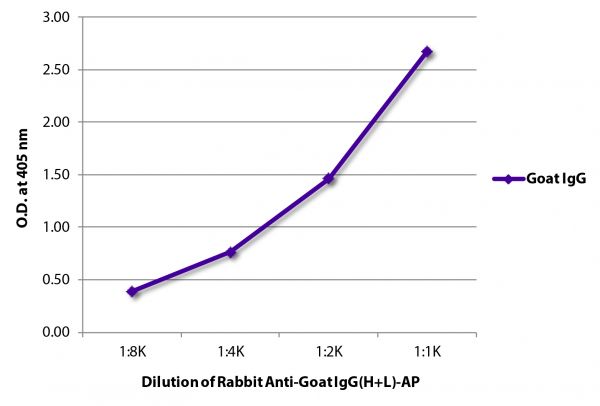ELISA plate was coated with purified goat IgG. Immunoglobulin was detected with Rabbit Anti-Goat IgG(H+L)-AP (SB Cat. No. 6160-04).
