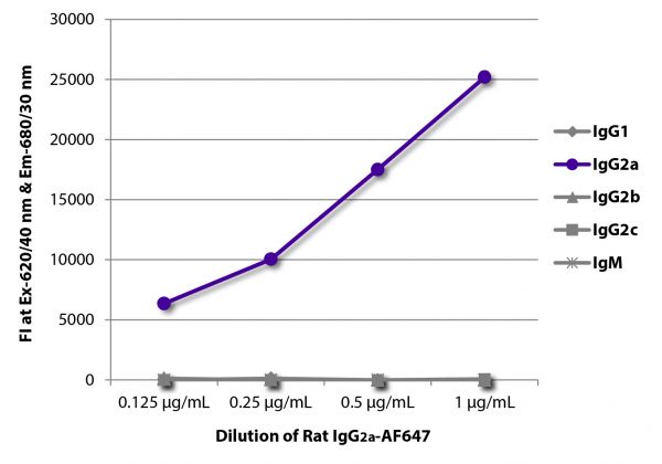 FLISA plate was coated with Mouse Anti-Rat IgG<sub>1</sub>-UNLB (SB Cat. No. 3061-01), Mouse Anti-Rat IgG<sub>2a</sub>-UNLB (SB Cat. No. 3065-01), Mouse Anti-Rat IgG<sub>2b</sub>-UNLB (SB Cat. No. 3070-01), Mouse Anti-Rat IgG<sub>2c</sub>-UNLB (SB Cat. No. 3075-01), and Mouse Anti-Rat IgM-UNLB (SB Cat. No. 3080-01).  Serially diluted Rat IgG<sub>2a</sub>-AF647 (SB Cat. No. 0117-31) was captured and fluorescence intensity quantified.