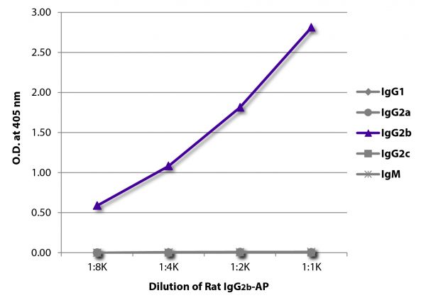 ELISA plate was coated with Mouse Anti-Rat IgG<sub>1</sub>-UNLB (SB Cat. No. 3060-01), Mouse Anti-Rat IgG<sub>2a</sub>-UNLB (SB Cat. No. 3065-01), Mouse Anti-Rat IgG<sub>2b</sub>-UNLB (SB Cat. No. 3070-01), Mouse Anti-Rat IgG<sub>2c</sub>-UNLB (SB Cat. No. 3075-01), and Mouse Anti-Rat IgM-UNLB (SB Cat. No. 3080-01). Serially diluted Rat IgG<sub>2b</sub>-AP (SB Cat. No. 0118-04) was captured and quantified.