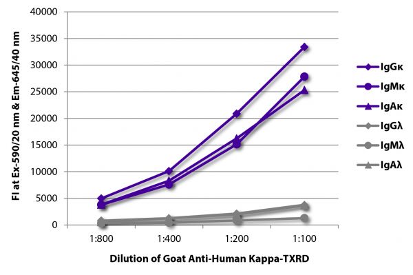 FLISA plate was coated with purified human IgGκ, IgMκ, IgAκ, IgGλ, IgMλ, and IgAλ. Immunoglobulins were detected with serially diluted Goat Anti-Human Kappa-TXRD (SB Cat. No. 2060-07).