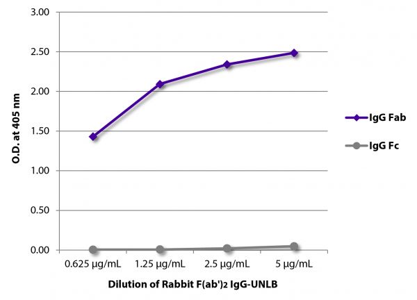 ELISA plate was coated with serially diluted Rabbit F(ab')<sub>2</sub> IgG-UNLB (SB Cat. No. 0112-01). Immunoglobulin was detected with Goat Anti-Rabbit IgG F(ab')<sub>2</sub>-BIOT and Goat Anti-Rabbit IgG Fc-BIOT (SB Cat. No. 4041-08) followed by Streptavidin-HRP (SB Cat No. 7100-05) and quantified.
