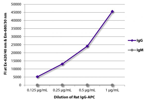 FLISA plate was coated with Goat Anti-Rat IgG-UNLB (SB Cat. No. 3030-01) and Mouse Anti-Rat IgM-UNLB (SB Cat. No. 3080-01).  Serially diluted Rat IgG-APC (SB Cat. No. 0108-11) was captured and fluorescence intensity quantified.