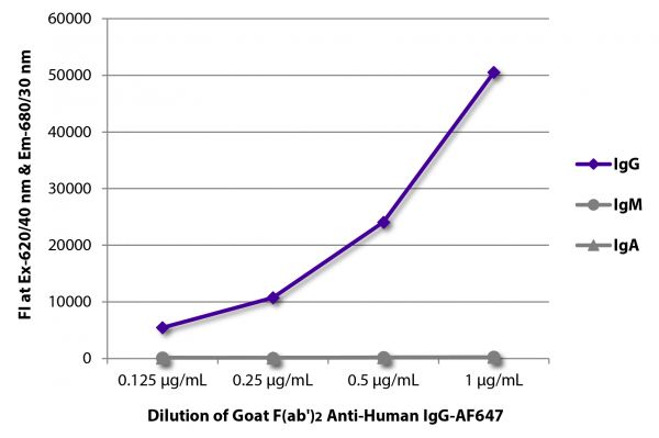 FLISA plate was coated with purified human IgG, IgM, and IgA. Immunoglobulins were detected with serially diluted Goat F(ab')<sub>2</sub> Anti-Human IgG-AF647 (SB Cat. No. 2042-31).