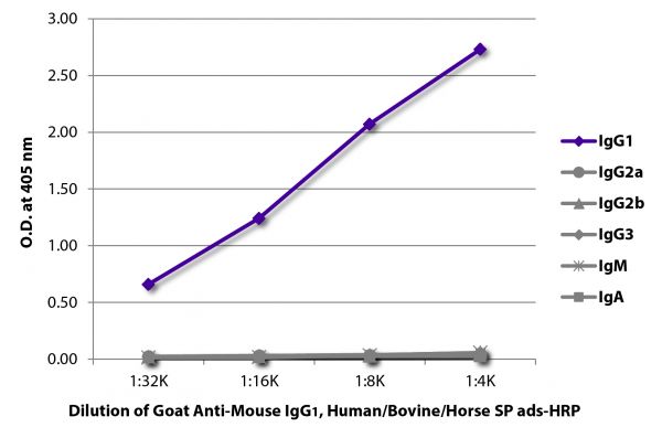 ELISA plate was coated with purified mouse IgG<sub>1</sub>, IgG<sub>2a</sub>, IgG<sub>2b</sub>, IgG<sub>3</sub>, IgM, and IgA.  Immunoglobulins were detected with serially diluted Goat Anti-Mouse IgG<sub>1</sub>, Human/Bovine/Horse SP ads-HRP (SB Cat. No. 1073-05).