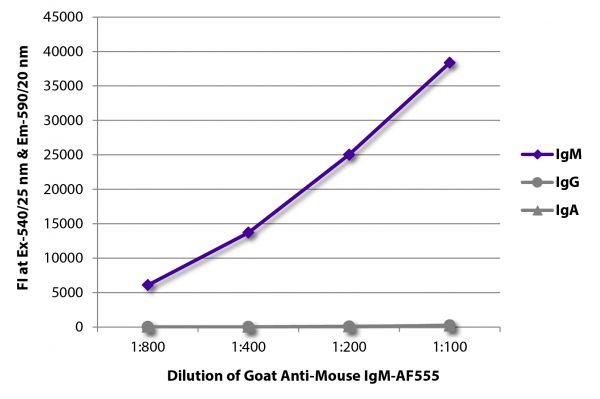 FLISA plate was coated with purified mouse IgM, IgG, and IgA.  Immunoglobulins were detected with serially diluted Goat Anti-Mouse IgM-AF555 (SB Cat. No. 1021-32).