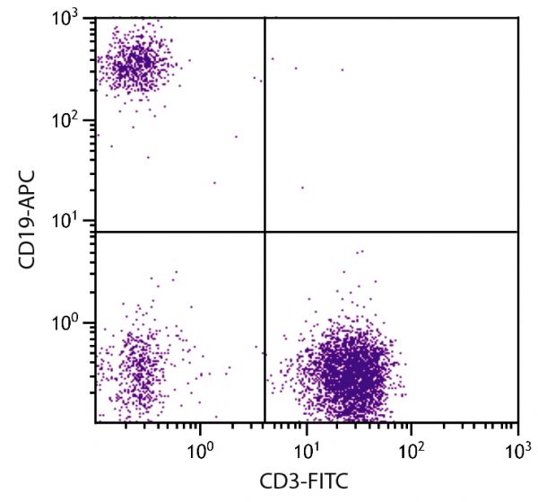 Human peripheral blood lymphocytes were stained with Mouse Anti-Human CD19-APC (SB Cat. No. 9340-11S) and Mouse Anti-Human CD3-FITC (SB Cat. No. 9515-02).