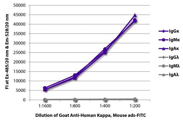 FLISA plate was coated with purified human IgGκ, IgMκ, IgAκ, IgGλ, IgMλ, and IgAλ.  Immunoglobulins were detected with serially diluted Goat Anti-Human Kappa, Mouse ads-FITC (SB Cat. No. 2061-02).