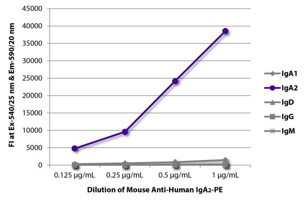 FLISA plate was coated with purified human IgA<sub>1</sub>, IgA<sub>2</sub>, IgD, IgG, and IgM.  Immunoglobulins were detected with serially diluted Mouse Anti-Human IgA<sub>2</sub>-PE (SB Cat. No. 9140-09).