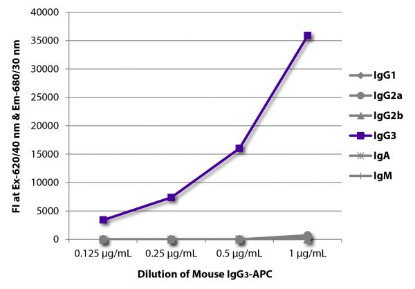 FLISA plate was coated with Goat Anti-Mouse IgG<sub>1</sub>, Human ads-UNLB (SB Cat. No. 1070-01), Goat Anti-Mouse IgG<sub>2a</sub>, Human ads-UNLB (SB Cat. No. 1080-01), Goat Anti-Mouse IgG<sub>2b</sub>, Human ads-UNLB (SB Cat. No. 1090-01), Goat Anti-Mouse IgG<sub>3</sub>, Human ads-UNLB (SB Cat. No. 1100-01), Goat Anti-Mouse IgA-UNLB (SB Cat. No. 1040-01), and Goat Anti-Mouse IgM, Human ads-UNLB (SB Cat. No. 1020-01).  Serially diluted Mouse IgG<sub>3</sub>-APC (SB Cat. No. 0105-11) was captured and fluorescence intensity quantified