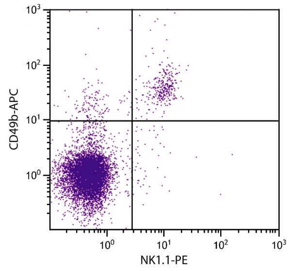 C57BL/6 mouse splenocytes were stained with Rat Anti-Mouse CD49b-APC (SB Cat. 1806-11) and Mouse Anti-Mouse NK1.1-PE (SB Cat. No. 1805-09).