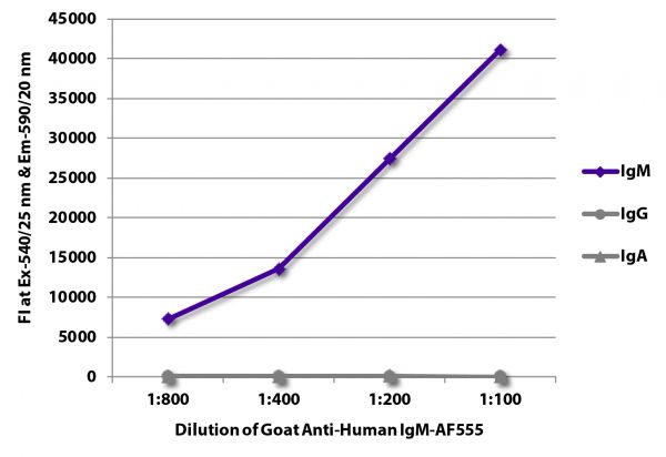 FLISA plate was coated with purified human IgM, IgG, and IgA.  Immunoglobulins were detected with serially diluted Goat Anti-Human IgM-AF555 (SB Cat. No. 2020-32).