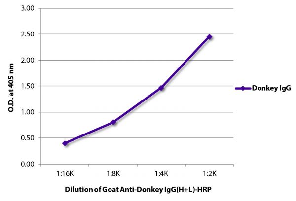 ELISA plate was coated with purified donkey IgG.   Immunoglobulin was detected with Goat Anti-Donkey IgG(H+L)-HRP (SB Cat. No. 6800-05).