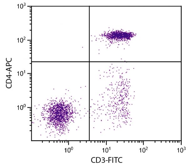 Chicken peripheral blood lymphocytes were stained with Mouse Anti-Chicken CD4-APC (SB Cat. No. 8210-11) and Mouse Anti-Chicken CD3-FITC (SB Cat. No. 8200-02).