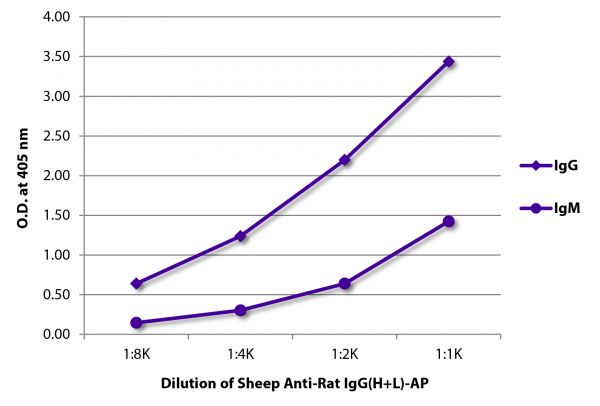 ELISA plate was coated with purified rat IgG and IgM.  Immunoglobulins were detected with Sheep Anti-Rat IgG(H+L)-AP (SB Cat. No. 6900-04).