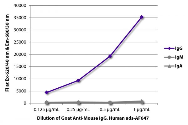 FLISA plate was coated with purified mouse IgG, IgM, and IgA.  Immunoglobulins were detected with serially diluted Goat Anti-Mouse IgG, Human ads-AF647 (SB Cat. No. 1030-31).