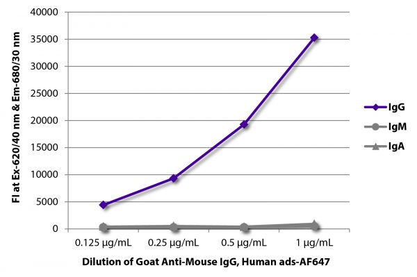FLISA plate was coated with purified mouse IgG, IgM, and IgA. Immunoglobulins were detected with serially diluted Goat Anti-Mouse IgG, Human ads-AF647 (SB Cat. No. 1030-31).