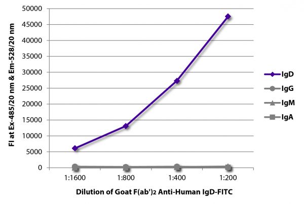 FLISA plate was coated with purified human IgD, IgG, IgM, and IgA.  Immunoglobulins were detected with serially diluted Goat F(ab')<sub>2</sub> Anti-Human IgD-FITC (SB Cat. No. 2032-02).