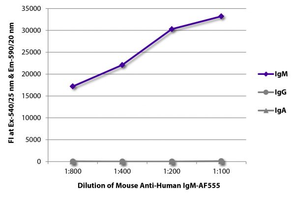 FLISA plate was coated with purified human IgM, IgG, and IgA.  Immunoglobulins were detected with serially diluted Mouse Anti-Human IgM-AF555 (SB Cat. No. 9020-32).