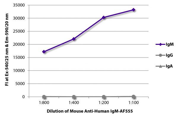 FLISA plate was coated with purified human IgM, IgG, and IgA. Immunoglobulins were detected with serially diluted Mouse Anti-Human IgM-AF555 (SB Cat. No. 9020-32).