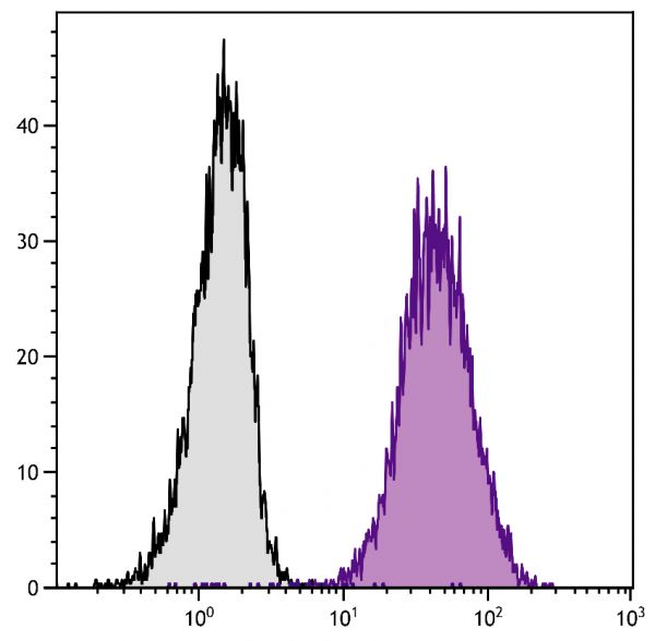 BALB/c mouse splenocytes were stained with Rat Anti-Mouse CD45-UNLB (SB Cat. No. 1660-01) followed by Goat F(ab')<sub>2</sub> Anti-Rat IgG(H+L), Mouse ads-PE/TXRD (SB Cat. No. 3052-10).