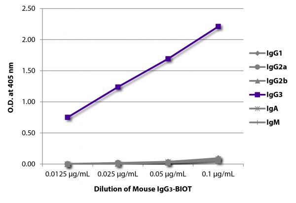 ELISA plate was coated with Goat Anti-Mouse IgG<sub>1</sub>, Human ads-UNLB (SB Cat. No. 1070-01), Goat Anti-Mouse IgG<sub>2a</sub>, Human ads-UNLB (SB Cat. No. 1080-01), Goat Anti-Mouse IgG<sub>2b</sub>, Human ads-UNLB (SB Cat. No. 1090-01), Goat Anti-Mouse IgG<sub>3</sub>, Human ads-UNLB (SB Cat. No. 1100-01), Goat Anti-Mouse IgA-UNLB (SB Cat. No. 1040-01), and Goat Anti-Mouse IgM, Human ads-UNLB (SB Cat. No. 1020-01). Serially diluted Mouse IgG<sub>3</sub>-BIOT (SB Cat. No. 0105-08) was captured followed by Streptavidin-HRP (SB Cat. No. 7100-05) and quantified.