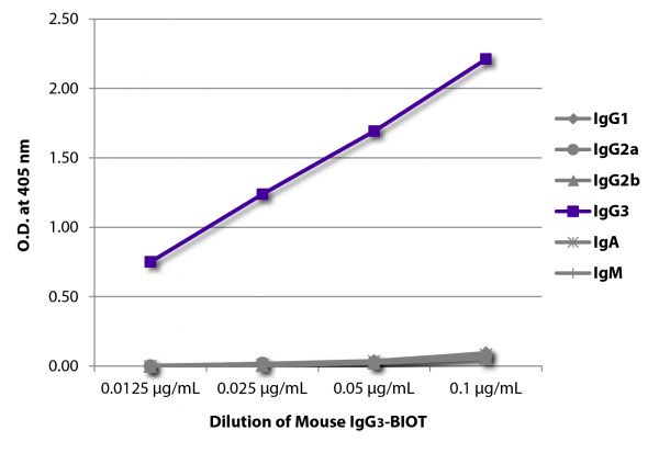 ELISA plate was coated with Goat Anti-Mouse IgG<sub>1</sub>, Human ads-UNLB (SB Cat. No. 1070-01), Goat Anti-Mouse IgG<sub>2a</sub>, Human ads-UNLB (SB Cat. No. 1080-01), Goat Anti-Mouse IgG<sub>2b</sub>, Human ads-UNLB (SB Cat. No. 1090-01), Goat Anti-Mouse IgG<sub>3</sub>, Human ads-UNLB (SB Cat. No. 1100-01), Goat Anti-Mouse IgA-UNLB (SB Cat. No. 1040-01), and Goat Anti-Mouse IgM, Human ads-UNLB (SB Cat. No. 1020-01).  Serially diluted Mouse IgG<sub>3</sub>-BIOT (SB Cat. No. 0105-08) was captured followed by Streptavidin-HRP (SB Cat. No. 7100-05) and quantified.