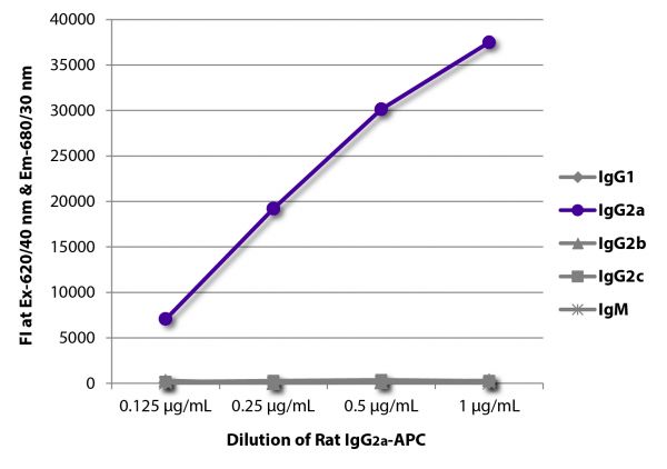 FLISA plate was coated with Mouse Anti-Rat IgG<sub>1</sub>-UNLB (SB Cat. No. 3061-01), Mouse Anti-Rat IgG<sub>2a</sub>-UNLB (SB Cat. No. 3065-01), Mouse Anti-Rat IgG<sub>2b</sub>-UNLB (SB Cat. No. 3070-01), Mouse Anti-Rat IgG<sub>2c</sub>-UNLB (SB Cat. No. 3075-01), and Mouse Anti-Rat IgM-UNLB (SB Cat. No. 3080-01).  Serially diluted Rat IgG<sub>2a</sub>-APC (SB Cat. No. 0117-11) was captured and fluorescence intensity quantified.