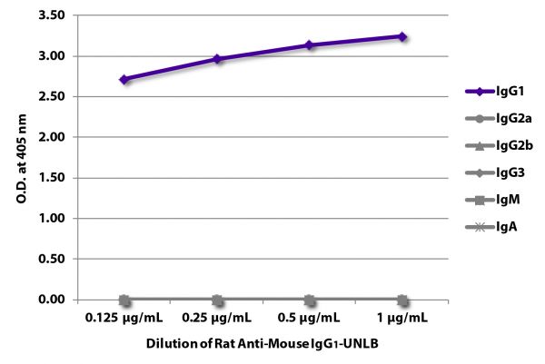 ELISA plate was coated with purified mouse IgG<sub>1</sub>, IgG<sub>2a</sub>, IgG<sub>2b</sub>, IgG<sub>3</sub>, IgM, and IgA.  Immunoglobulins were detected with serially diluted Rat Anti-Mouse IgG<sub>1</sub>-UNLB (SB Cat. No. 1144-01) followed by Mouse Anti-Rat IgG<sub>2b</sub>-HRP (SB Cat. No. 3070-05).