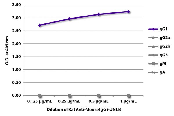 ELISA plate was coated with purified mouse IgG<sub>1</sub>, IgG<sub>2a</sub>, IgG<sub>2b</sub>, IgG<sub>3</sub>, IgM, and IgA. Immunoglobulins were detected with serially diluted Rat Anti-Mouse IgG<sub>1</sub>-UNLB (SB Cat. No. 1144-01) followed by Mouse Anti-Rat IgG<sub>2b</sub>-HRP (SB Cat. No. 3070-05).