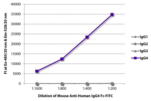 FLISA plate was coated with purified human IgG<sub>1</sub>, IgG<sub>2</sub>, IgG<sub>3</sub>, and IgG<sub>4</sub>. Immunoglobulins were detected with serially diluted Mouse Anti-Human IgG<sub>4</sub> Fc-FITC (SB Cat. No. 9200-02).