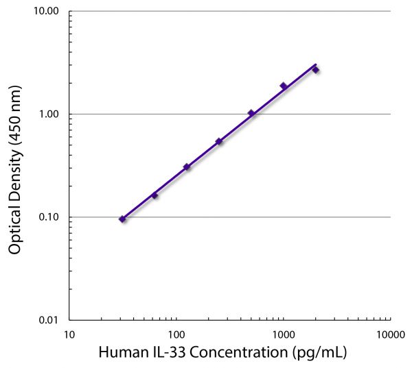 Standard curve generated with Mouse Anti-Human IL-33-UNLB (SB Cat. No. 15710-01; Clone SB127j) and Mouse Anti-Human IL-33-BIOT (SB Cat. No. 15700-08; Clone SB127c) followed by Streptavidin-HRP (SB Cat. No. 7100-05)