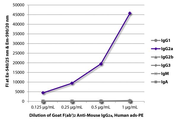 FLISA plate was coated with purified mouse IgG<sub>1</sub>, IgG<sub>2a</sub>, IgG<sub>2b</sub>, IgG<sub>3</sub>, IgM, and IgA.  Immunoglobulins were detected with serially diluted Goat F(ab')<sub>2</sub> Anti-Mouse IgG<sub>2a</sub>, Human ads-PE (SB Cat. No. 1082-09).