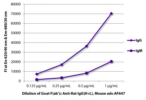 FLISA plate was coated with purified rat IgG and IgM.  Immunoglobulins were detected with serially diluted Goat F(ab')<sub>2</sub> Anti-Rat IgG(H+L), Mouse ads-AF647 (SB Cat. No. 3052-31).