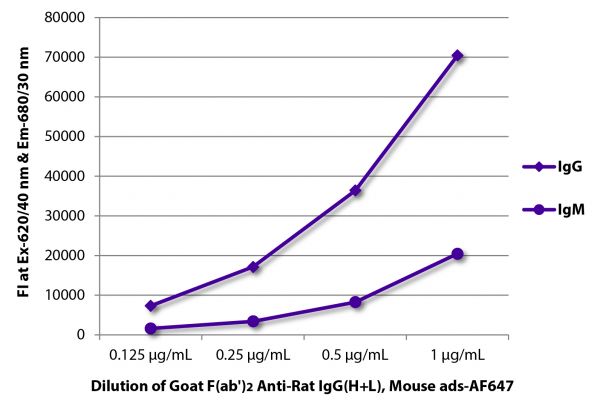 FLISA plate was coated with purified rat IgG and IgM. Immunoglobulins were detected with serially diluted Goat F(ab')<sub>2</sub> Anti-Rat IgG(H+L), Mouse ads-AF647 (SB Cat. No. 3052-31).
