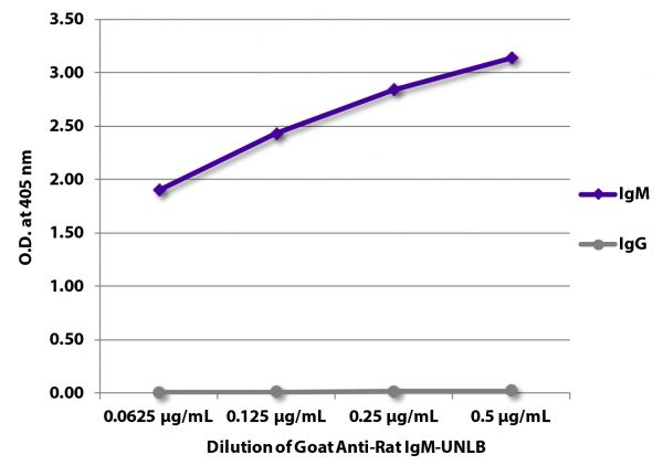ELISA plate was coated with purified rat IgM and IgG. Immunoglobulins were detected with serially diluted Goat Anti-Rat IgM-UNLB (SB Cat. No. 3020-01) followed by Mouse Anti-Goat IgG Fc-HRP (SB Cat. No. 6158-05).
