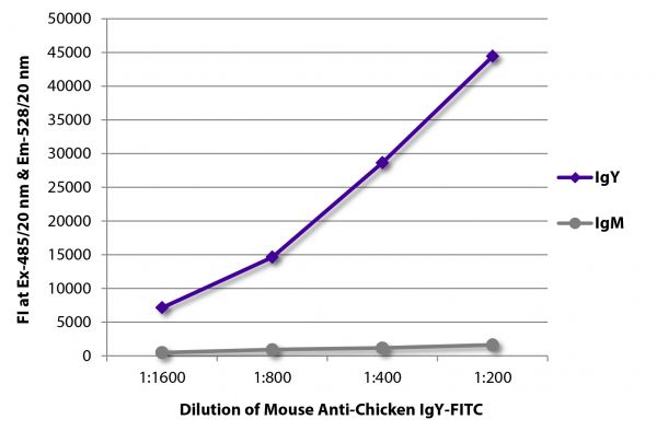 FLISA plate was coated with purified chicken IgY and IgM.  Immunoglobulins were detected with serially diluted Mouse Anti-Chicken IgY-FITC (SB Cat. No. 8320-02).