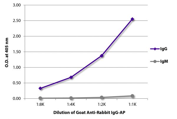 ELISA plate was coated with purified rabbit IgG and IgM.  Immunoglobulins were detected with serially diluted Goat Anti-Rabbit IgG-AP (SB Cat. No. 4030-04).