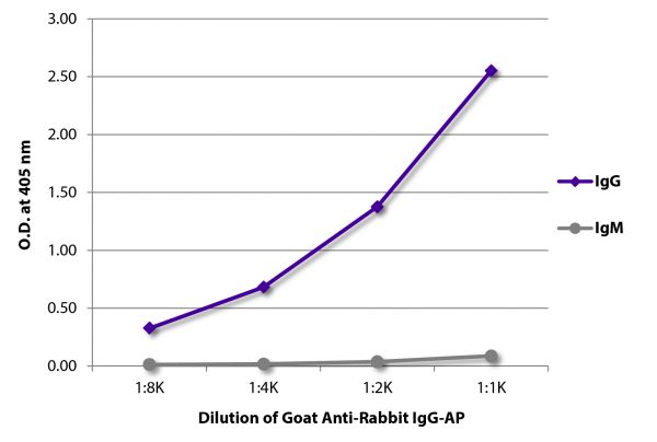 ELISA plate was coated with purified rabbit IgG and IgM. Immunoglobulins were detected with serially diluted Goat Anti-Rabbit IgG-AP (SB Cat. No. 4030-04).