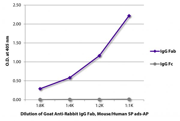 ELISA plate was coated with purified rabbit IgG Fab and IgG Fc. Immunoglobulins were detected with serially diluted Goat Anti-Rabbit IgG Fab, Mouse/Human SP ads-AP (SB Cat. No. 4058-04).