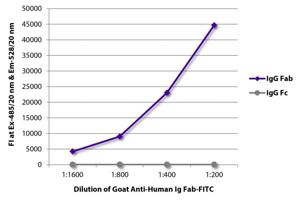 FLISA plate was coated with purified human IgG Fab and IgG Fc. Immunoglobulins were detected with serially diluted Goat Anti-Human Ig Fab-FITC (SB Cat. No. 2085-02).